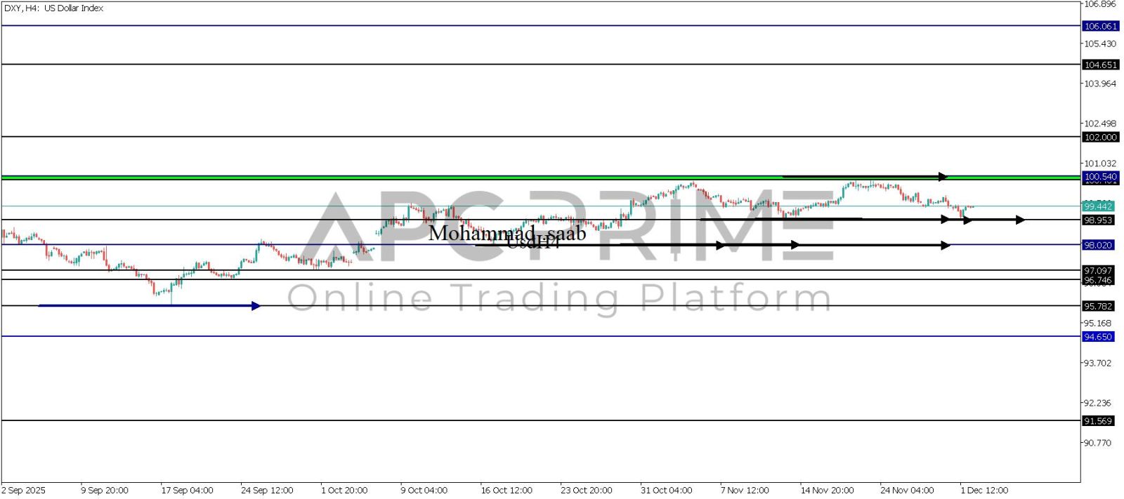 تحليل الدولار 02-12-2025