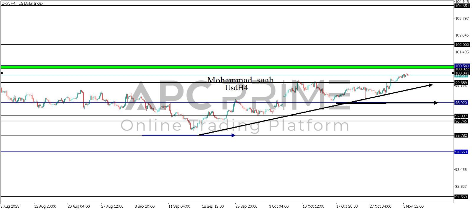 تحليل الدولار 04-11-2025