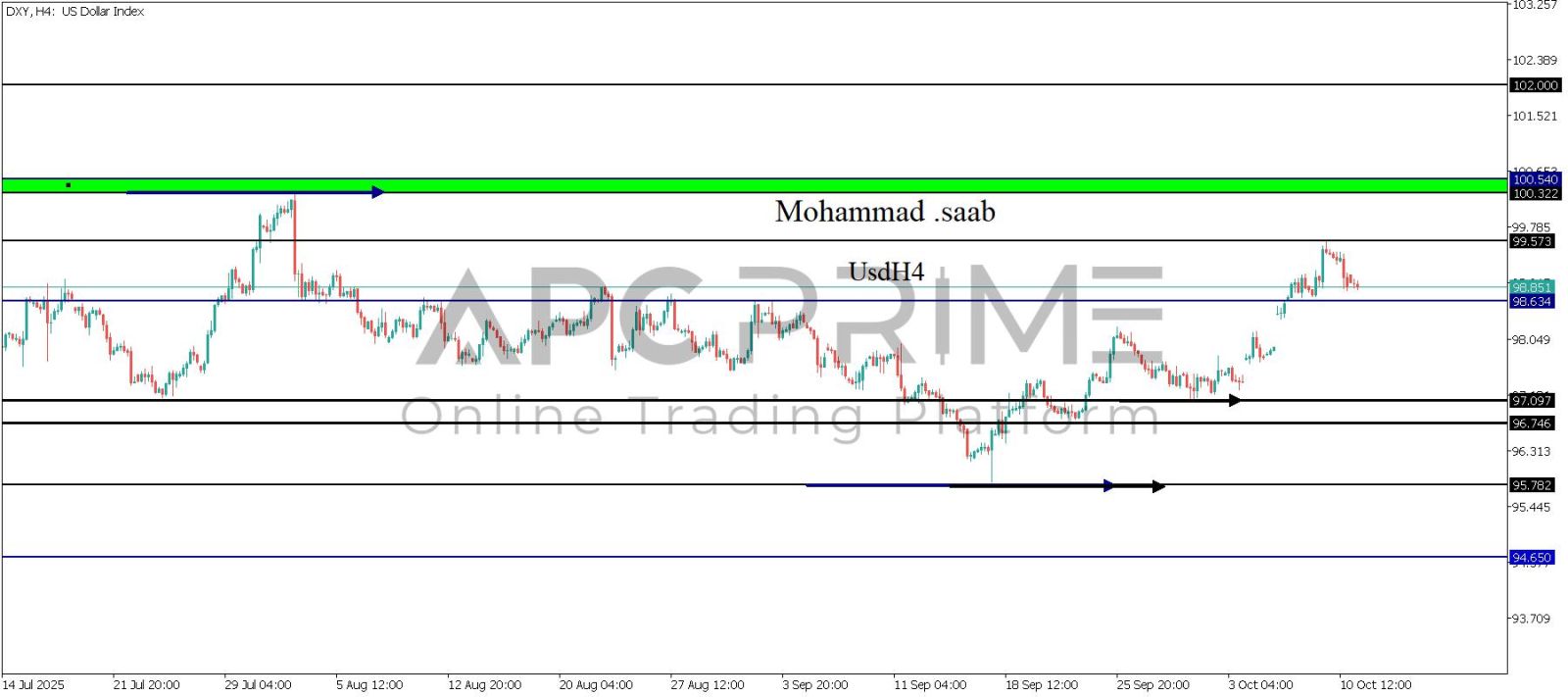 تحليل الدولار 13-10-2025