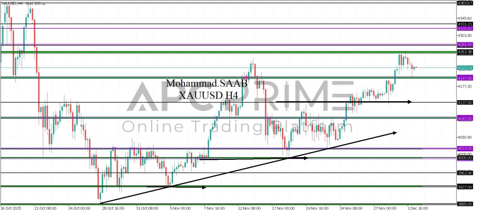 تحليل الذهب 02-12-2025
