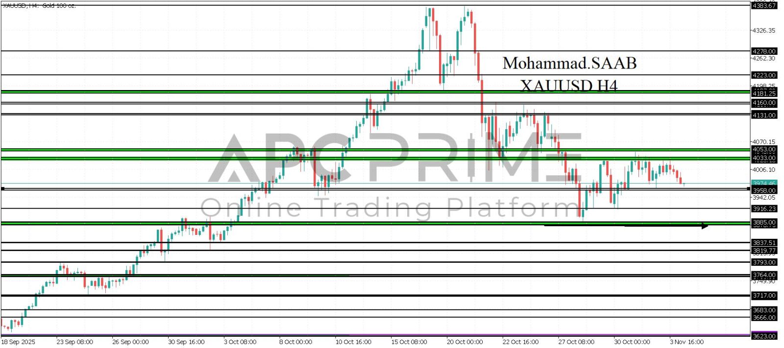 تحليل الذهب 04-11-2025