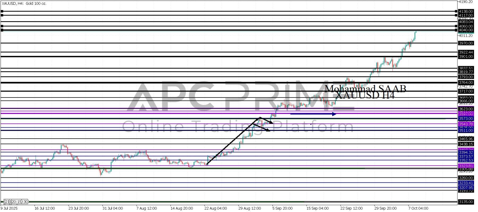 تحليل الذهب 08-10-2025