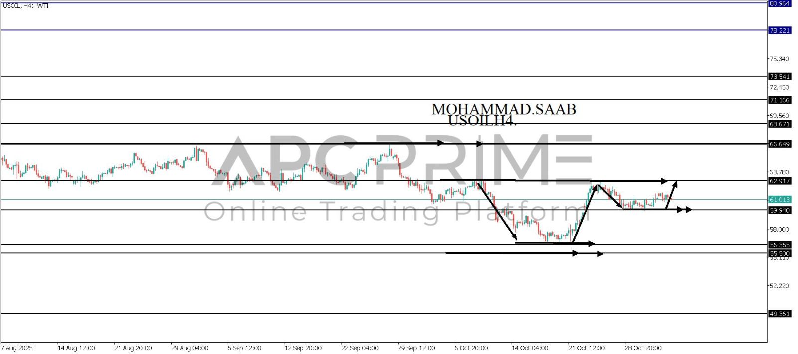 تحليل النفط 04-11-2025
