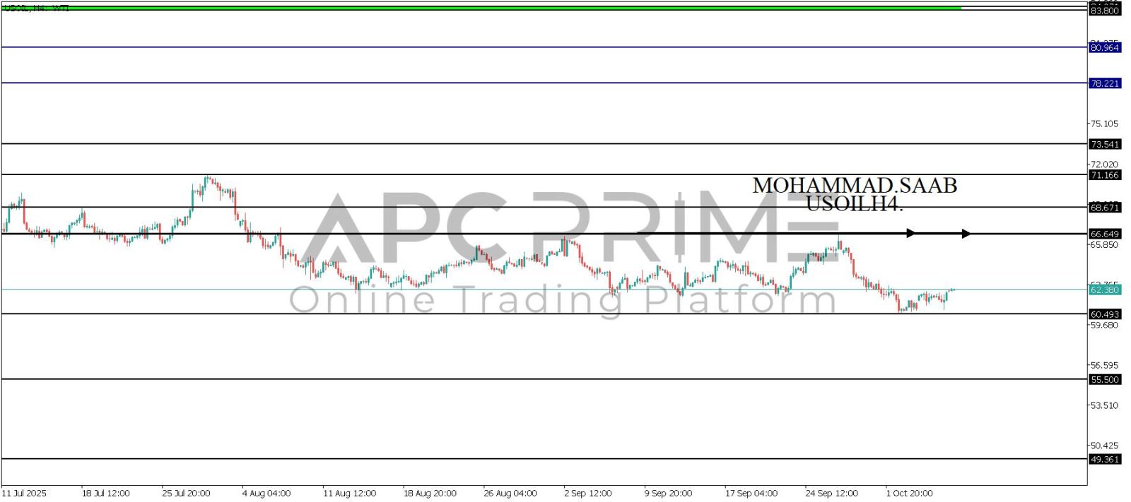 تحليل النفط 08-10-2025