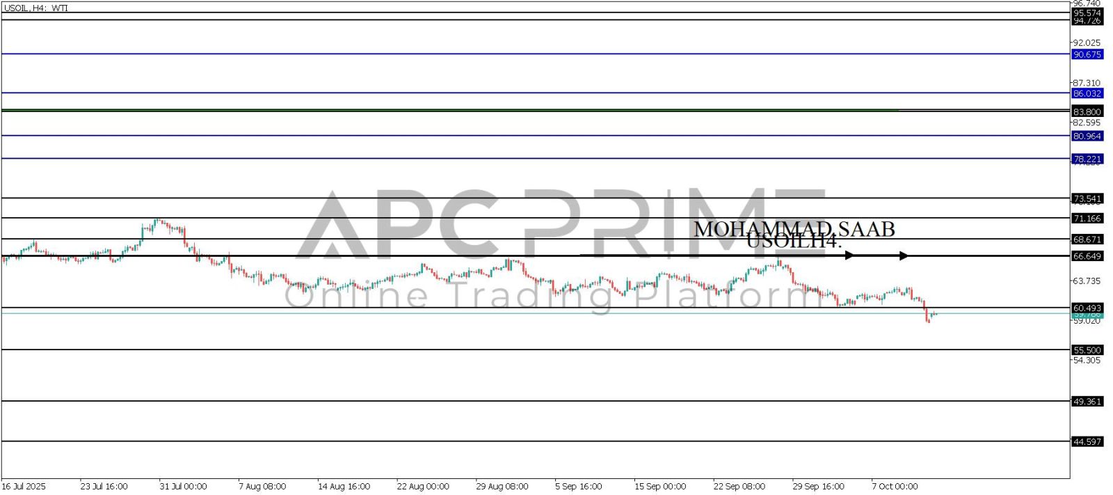 تحليل النفط 13-10-2025