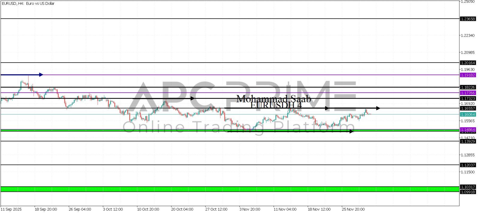 تحليل زوج اليورو دولار 02-12-2025