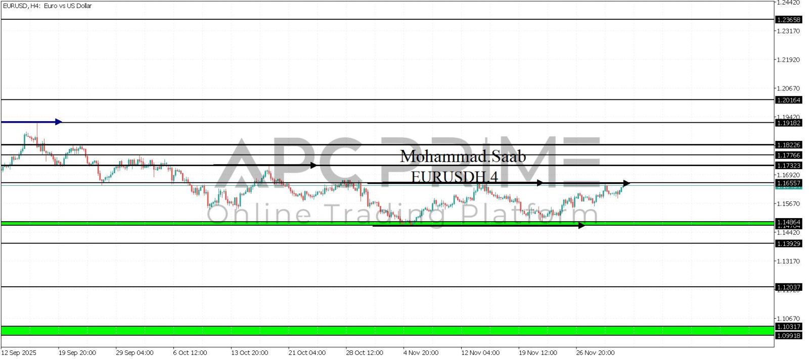 تحليل زوج اليورو دولار 03-12-2025