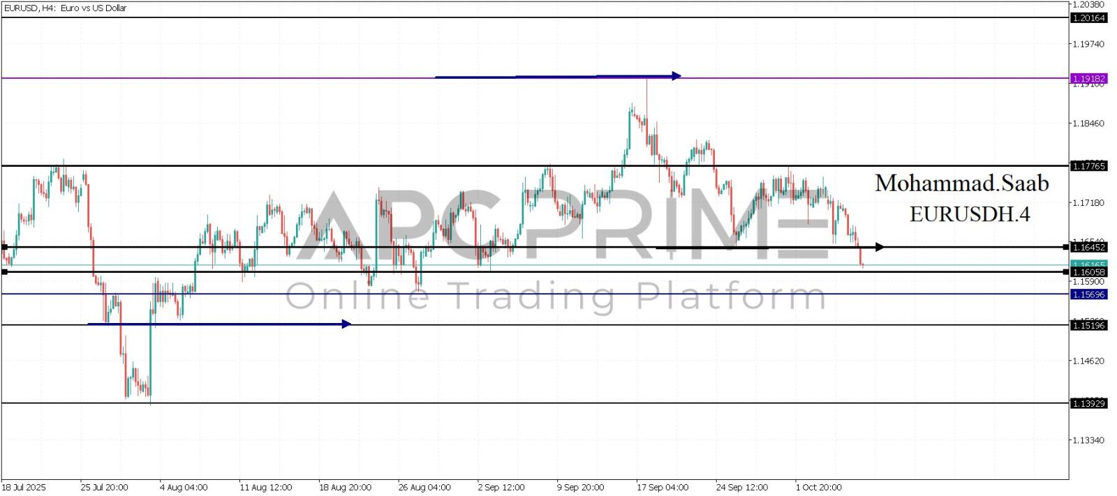 تحليل زوج اليورو دولار 08-10-2025