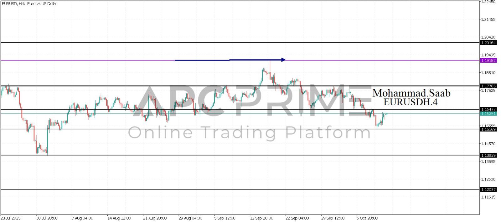تحليل زوج اليورو دولار 13-10-2025