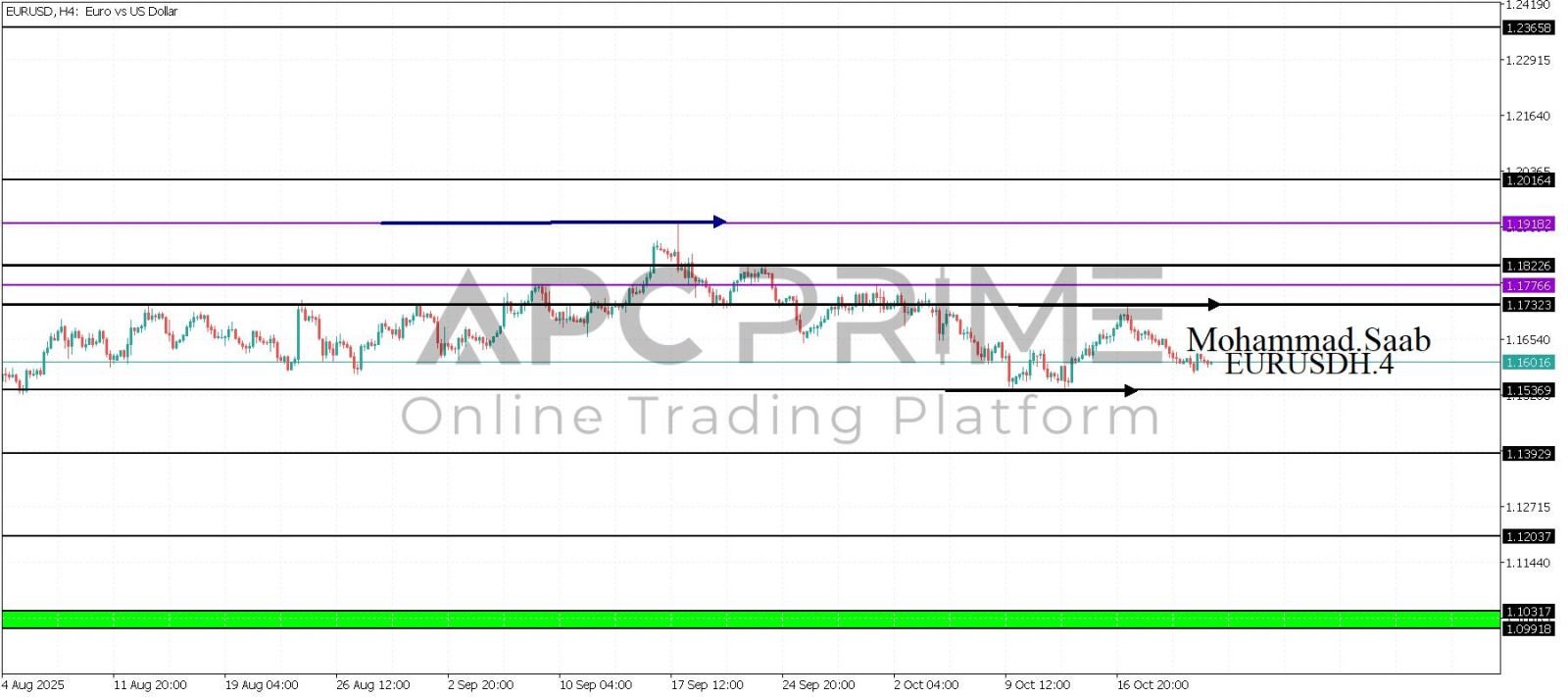 تحليل زوج اليورو دولار 23-10-2025
