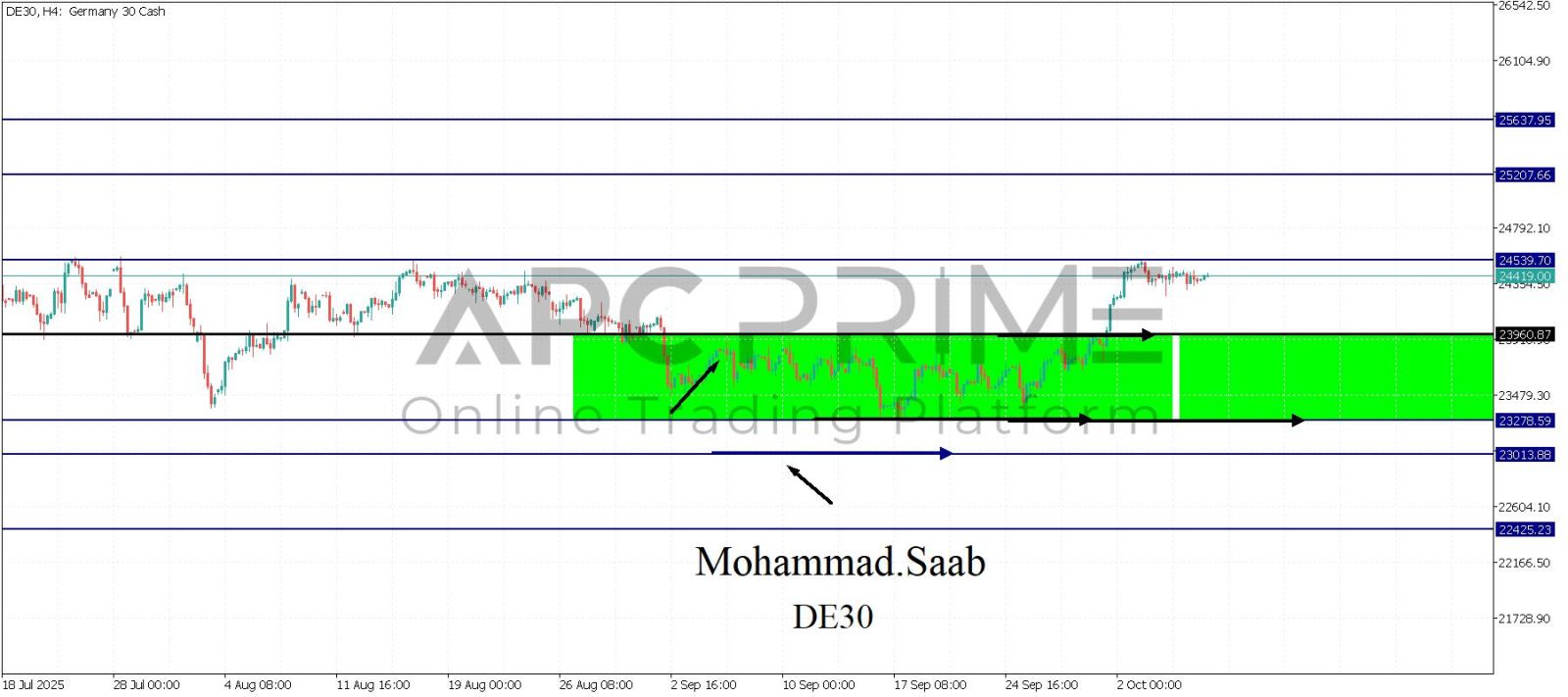 تحليل مؤشر الداكس 08-10-2025