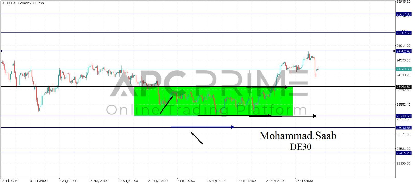 تحليل مؤشر الداكس 13-10-2025