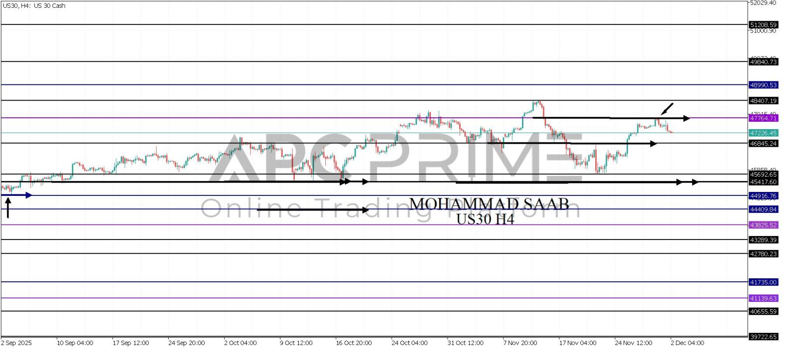 تحليل مؤشر الداوجونز 02-12-2025