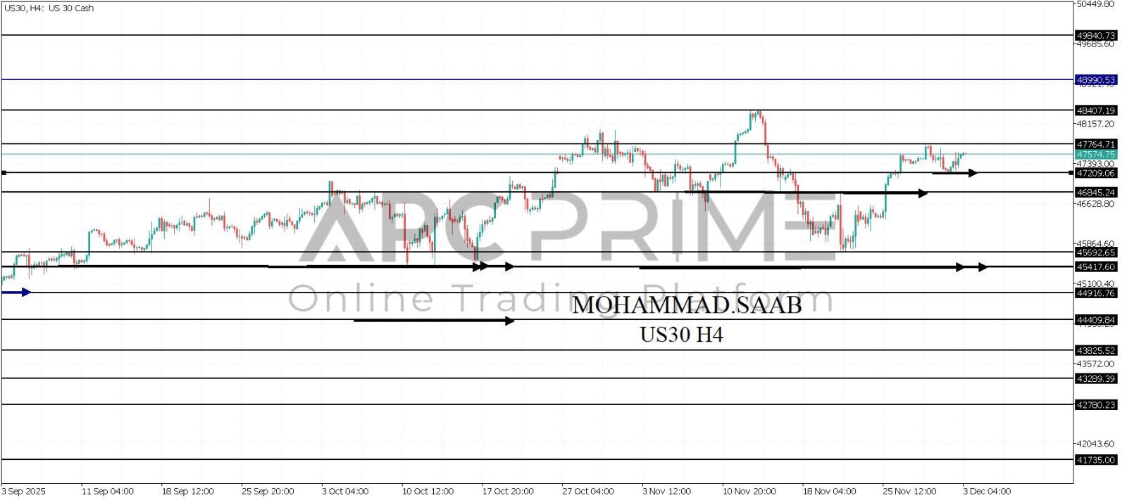 تحليل مؤشر الداوجونز 03-12-2025