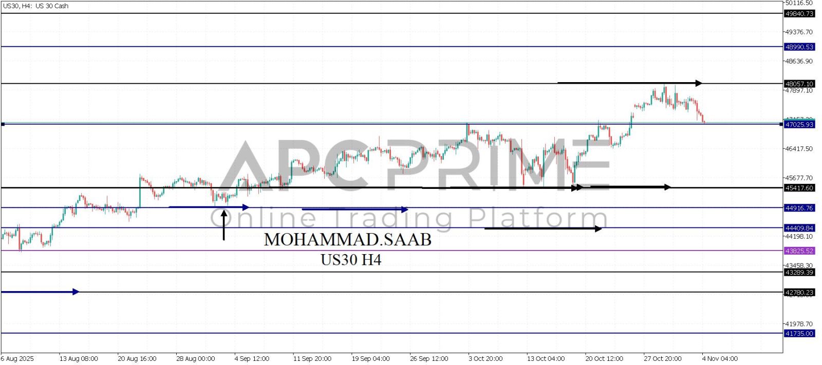تحليل مؤشر الداوجونز 04-11-2025