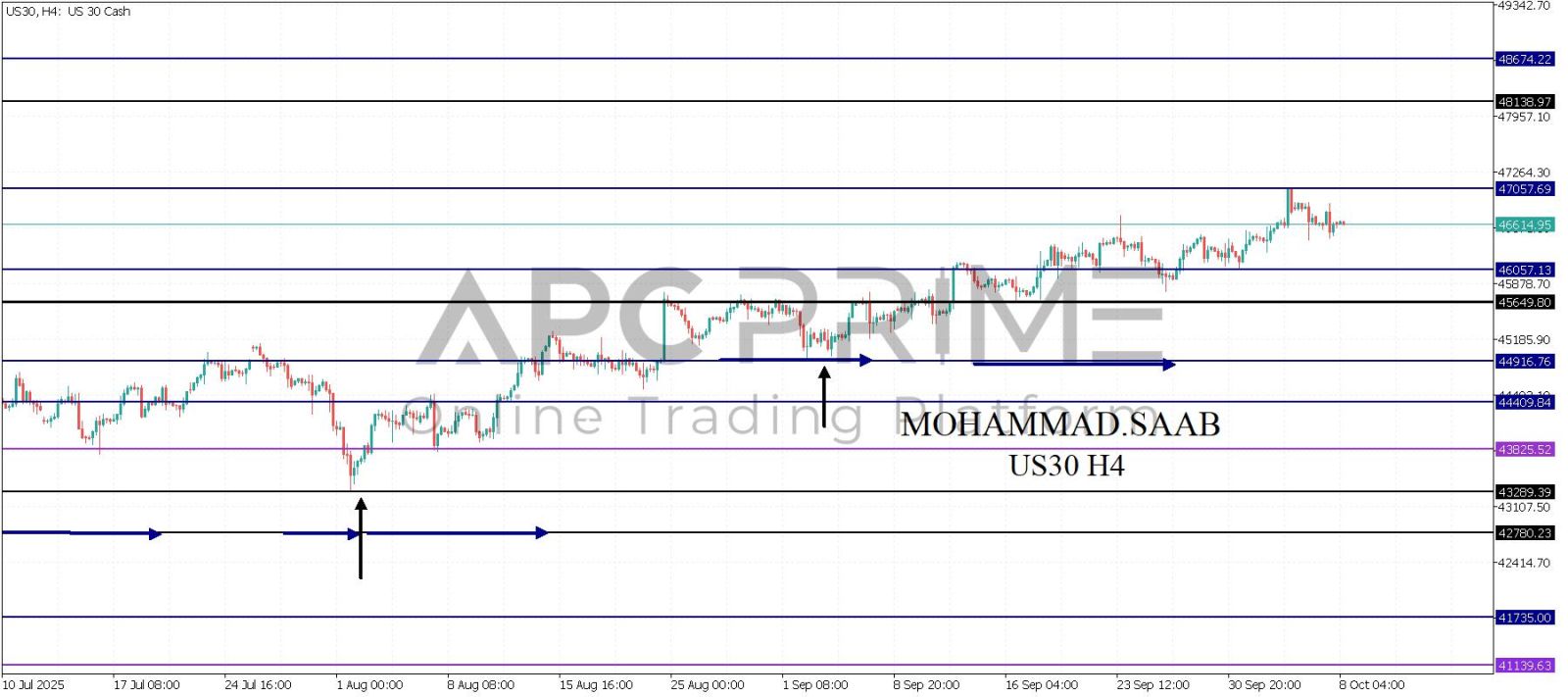 تحليل مؤشر الداوجونز 08-10-2025