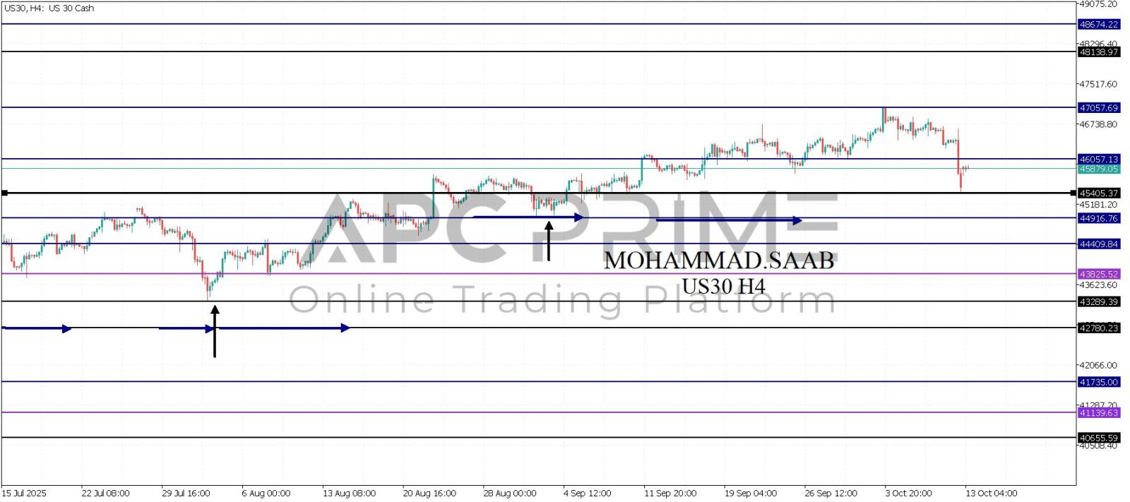 تحليل مؤشر الداوجونز 13-10-2025
