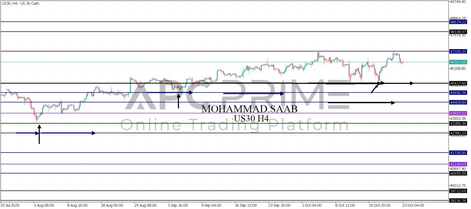 تحليل مؤشر الداوجونز 23-10-2025