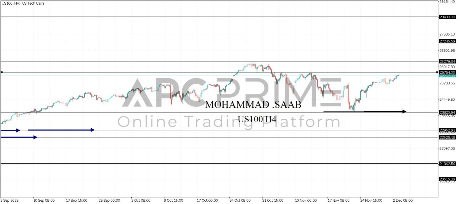 تحليل مؤشر الناسداك 03-1-2025