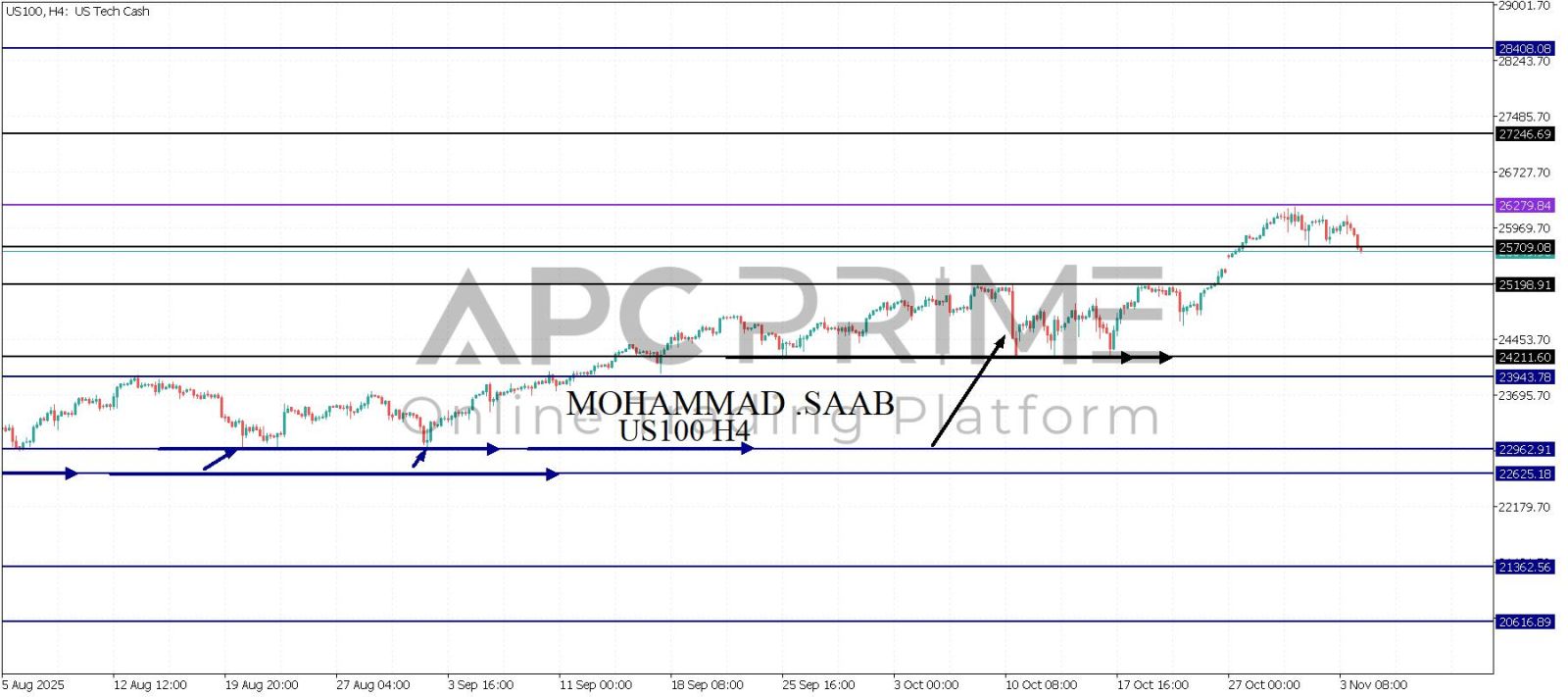 تحليل مؤشر الناسداك 04-11-2025