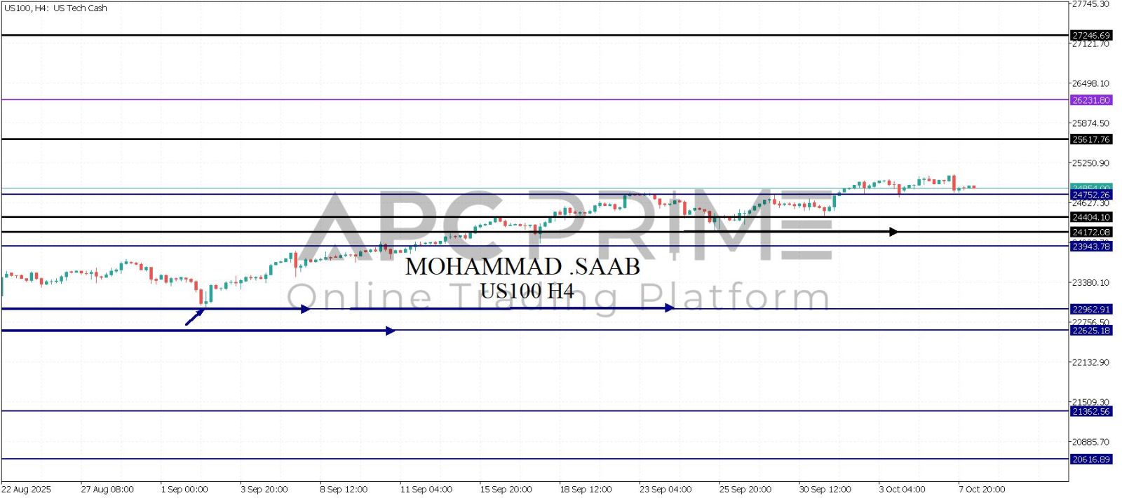 تحليل مؤشر الناسداك 08-10-2025