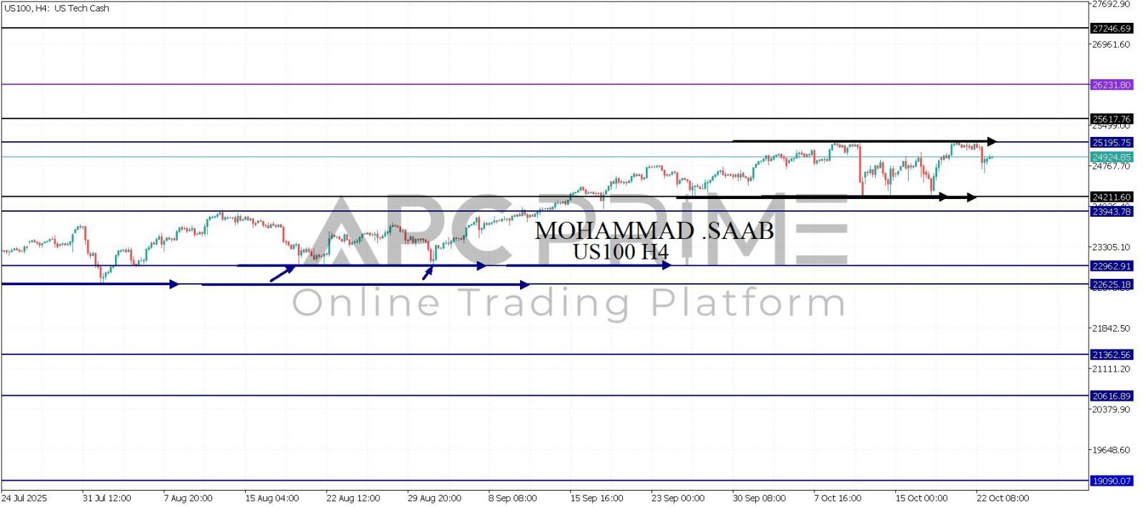 تحليل مؤشر الناسداك 23-10-2025