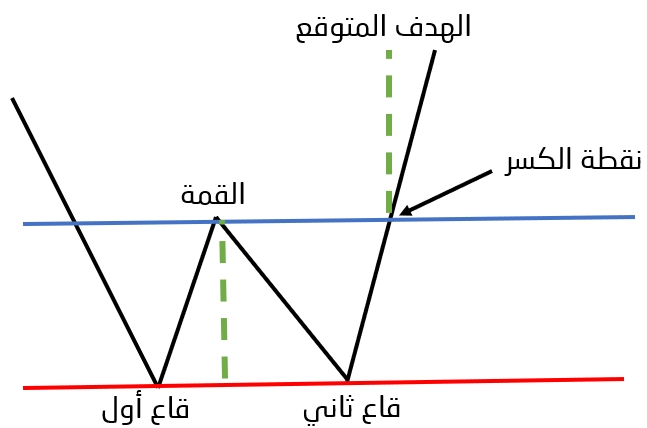 تعرف على النماذج الفنية وأهميتها لدى المتداولين في عالم الفوركس 